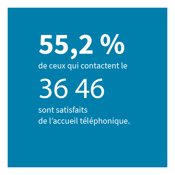 55,2% des assurés qui nous contactent via le 36 46 sont satisfaits de l'accueil téléphonique